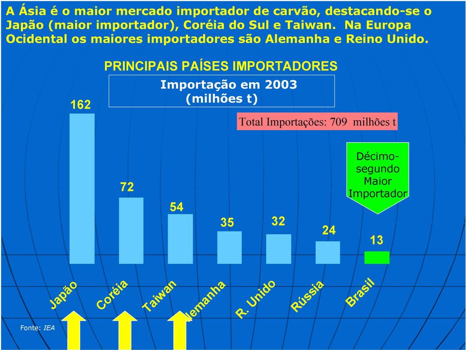 162 PRINCIPAIS PAÍSES IMPORTADORES Importação em 2003 (milhões t) Total Importações: 709 milhões t