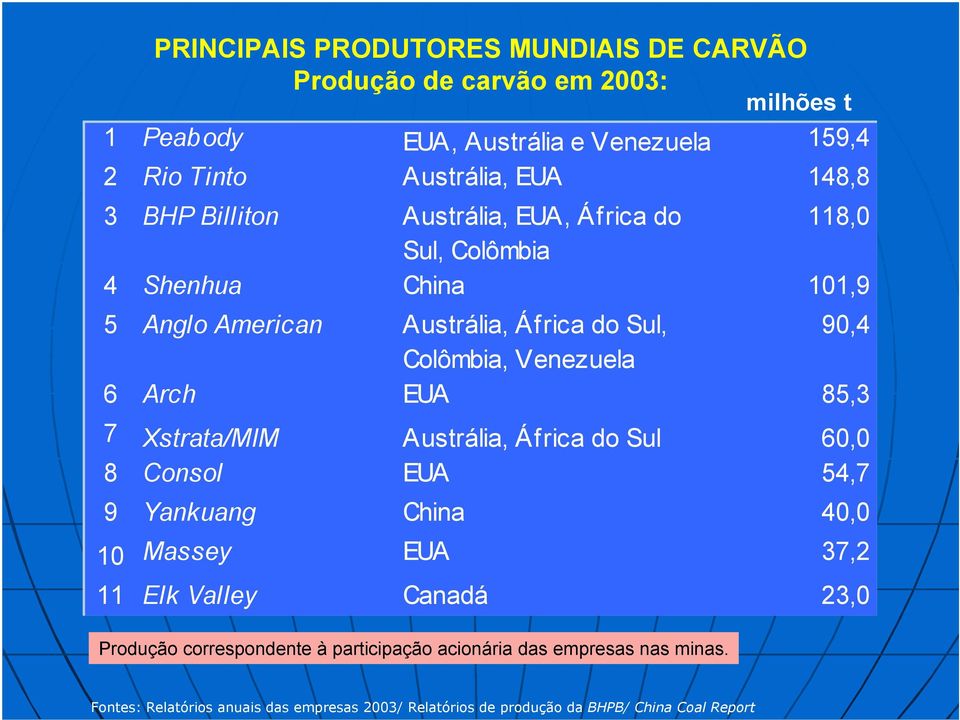 Arch EUA 85,3 7 Xstrata/MIM Austrália, África do Sul 60,0 8 Consol EUA 54,7 9 Yankuang China 40,0 10 Massey EUA 37,2 11 Elk Valley Canadá 23,0 Produção