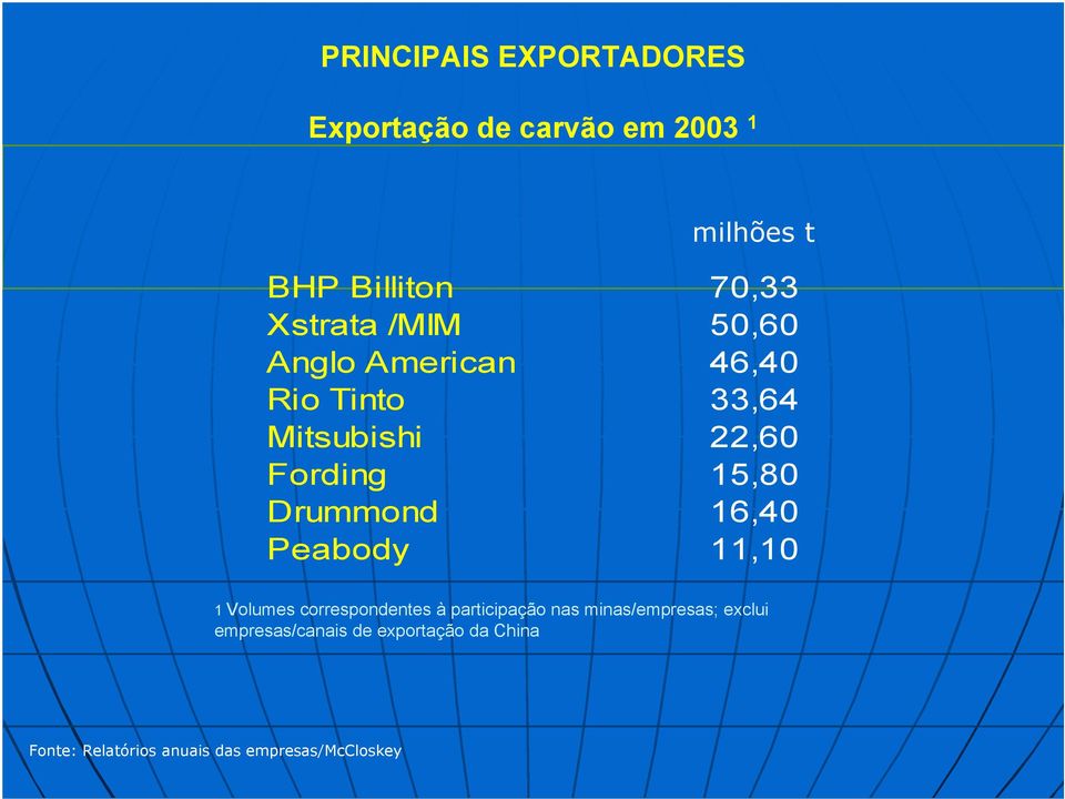 Drummond 16,40 Peabody 11,10 1 Volumes correspondentes à participação nas