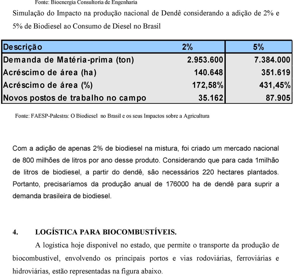 905 Novos postos de trabalho no campo Fonte: FAESP-Palestra: O Biodiesel no Brasil e os seus Impactos sobre a Agricultura Com a adição de apenas 2% de biodiesel na mistura, foi criado um mercado