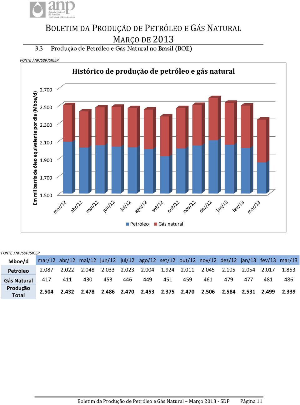 048 2.033 2.023 2.004 1.924 2.011 2.045 Gás Natural 417 411 430 453 446 449 451 459 461 Produção 2.504 2.432 2.478 2.486 2.470 2.