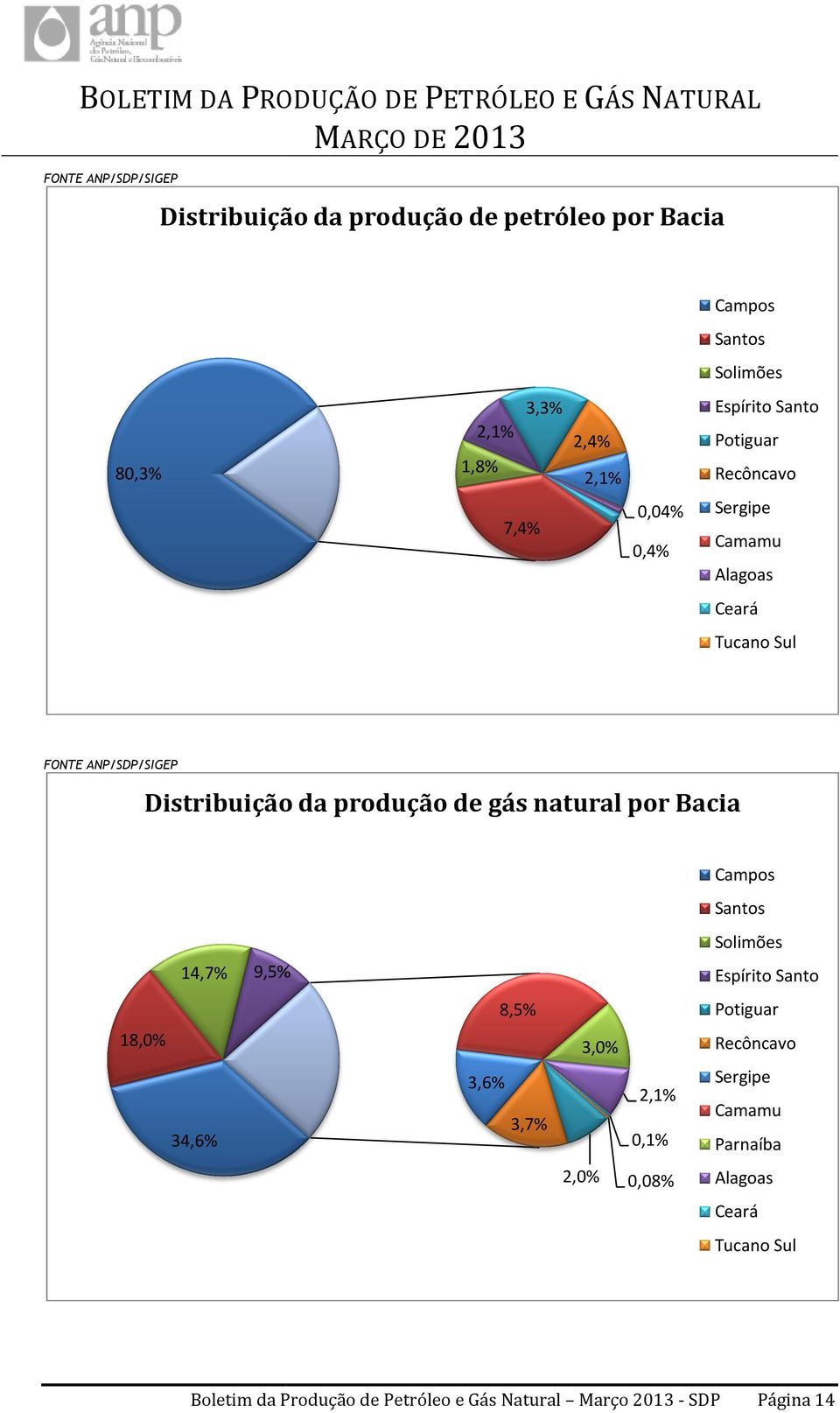 de gás natural por Bacia Campos Santos Solimões 14,7% 9,5% Espírito Santo Potiguar 8,5% 18,0% Recôncavo 3,0% Sergipe 3,6% 2,1% 3,7%