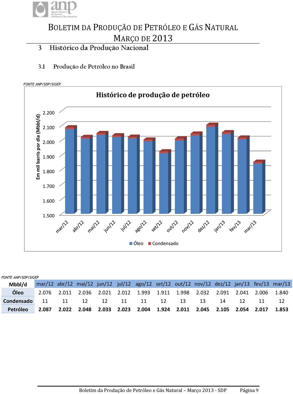 500 Óleo Condensado Mbbl/d mar/12 abr/12 mai/12 jun/12 jul/12 ago/12 set/12 out/12 nov/12 dez/12 jan/13 fev/13 mar/13 Óleo 2.076 2.011 2.036 2.