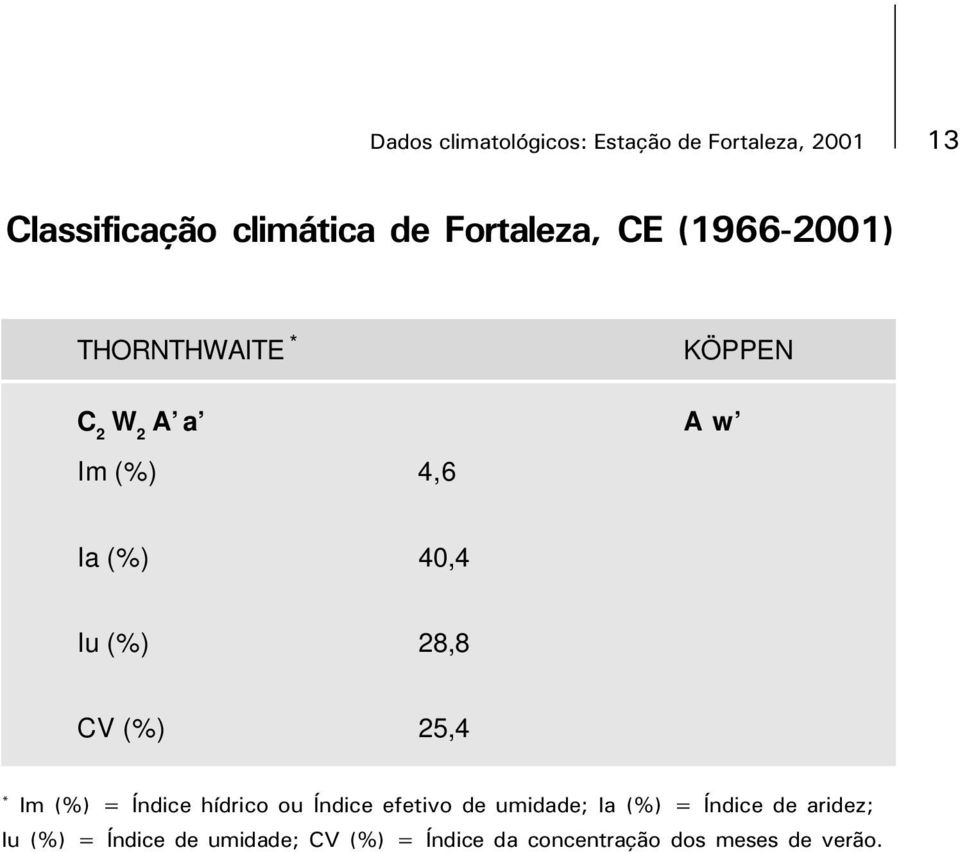 Iu (%) 28,8 CV (%) 25,4 * Im (%) = Índice hídrico ou Índice efetivo de umidade; Ia (%)