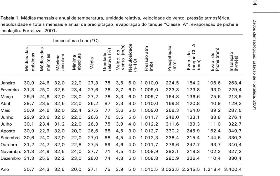 piche e insolação. Fortaleza, 2001. Médias das máximas Médias das mínimas Temperatura do ar ( C) Máxima absoluta Mínima absoluta Média Umidade relativa (%) Veloc.
