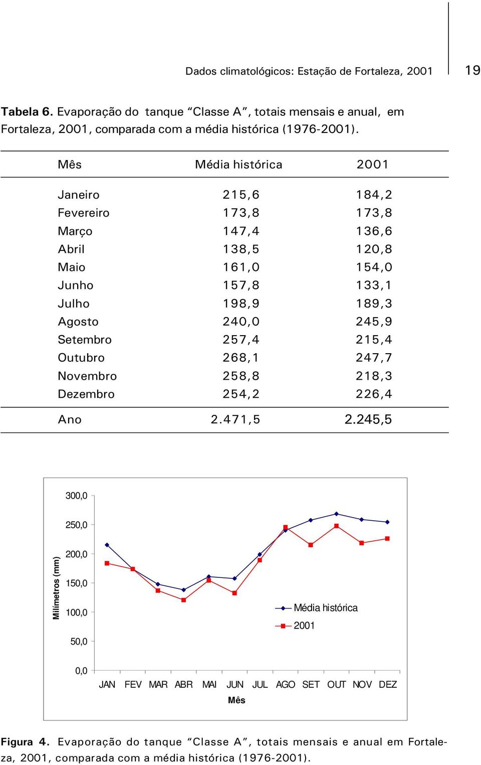 Mês Média histórica 2001 Janeiro 215,6 184,2 Fevereiro 173,8 173,8 Março 147,4 136,6 Abril 138,5 120,8 Maio 161,0 154,0 Junho 157,8 133,1 Julho 198,9 189,3 Agosto 240,0 245,9