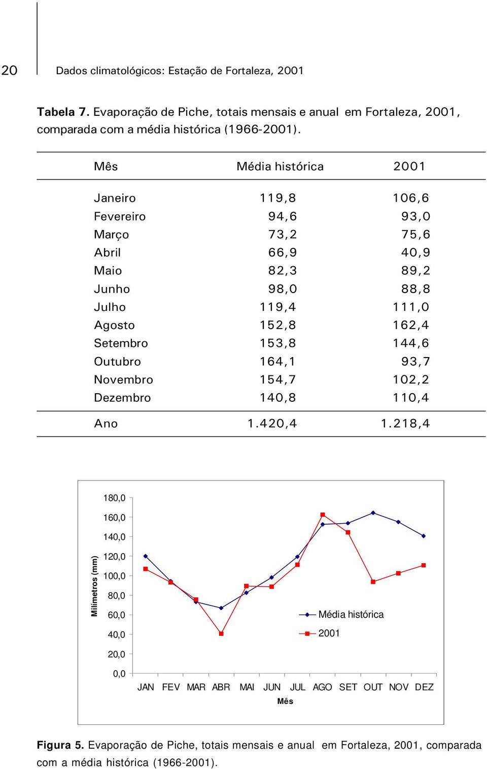 153,8 144,6 Outubro 164,1 93,7 Novembro 154,7 102,2 Dezembro 140,8 110,4 Ano 1.420,4 1.