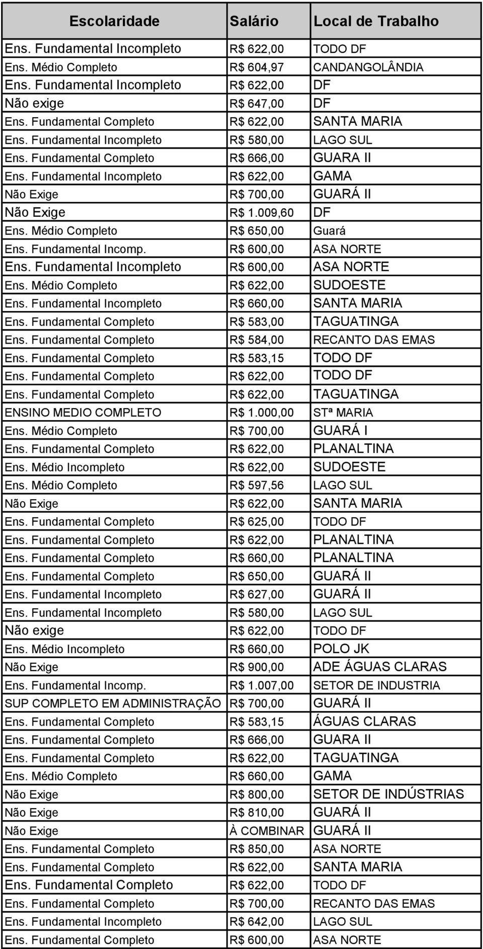 Fundamental Incompleto R$ 622,00 GAMA Não Exige R$ 700,00 GUARÁ II Não Exige R$ 1.009,60 DF Ens. Médio Completo R$ 650,00 Guará Ens. Fundamental Incomp. R$ 600,00 ASA NORTE Ens.