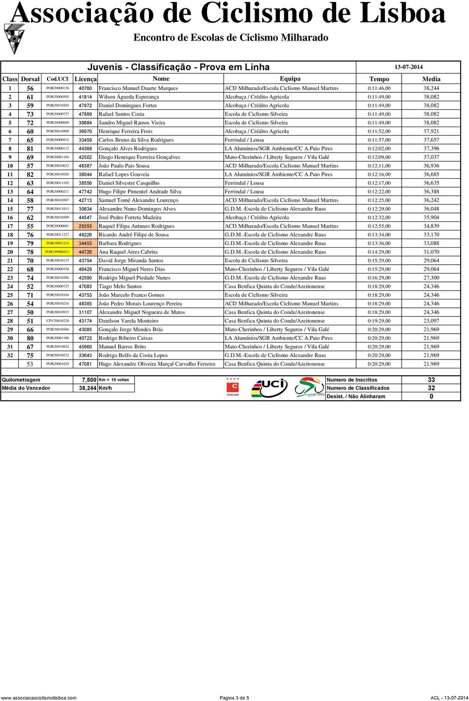 Santos Costa Escola de Ciclismo Silveira 0:11:49,00 38,082 5 72 POR20000609 30684 Sandro Miguel Ramos Vieira Escola de Ciclismo Silveira 0:11:49,00 38,082 6 60 POR20010908 36970 Henrique Ferreira