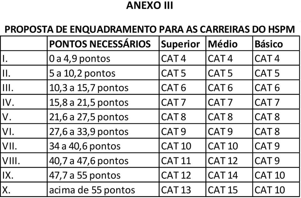 15,8 a 21,5 pontos CAT 7 CAT 7 CAT 7 V. 21,6 a 27,5 pontos CAT 8 CAT 8 CAT 8 VI. 27,6 a 33,9 pontos CAT 9 CAT 9 CAT 8 VII.