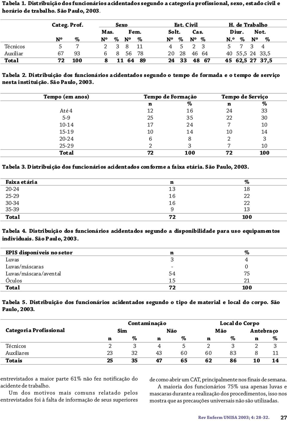 Distribuição dos funcionários acidentados segundo o tempo de formada e o tempo de serviço nesta instituição. São Paulo, 00.