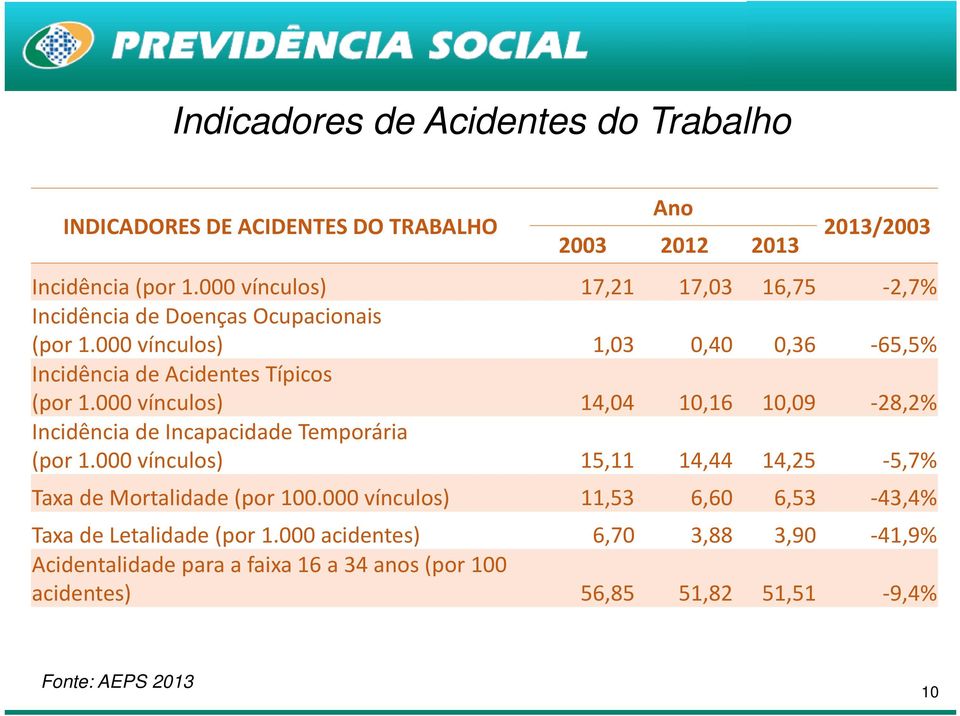 000 vínculos) 14,04 10,16 10,09 28,2% Incidência de Incapacidade Temporária (por 1.000 vínculos) 15,11 14,44 14,25 5,7% Taxa de Mortalidade (por 100.