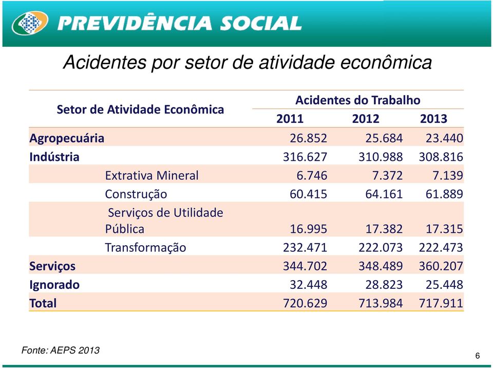 139 Construção 60.415 64.161 61.889 Serviços de Utilidade Pública 16.995 17.382 17.315 Transformação 232.