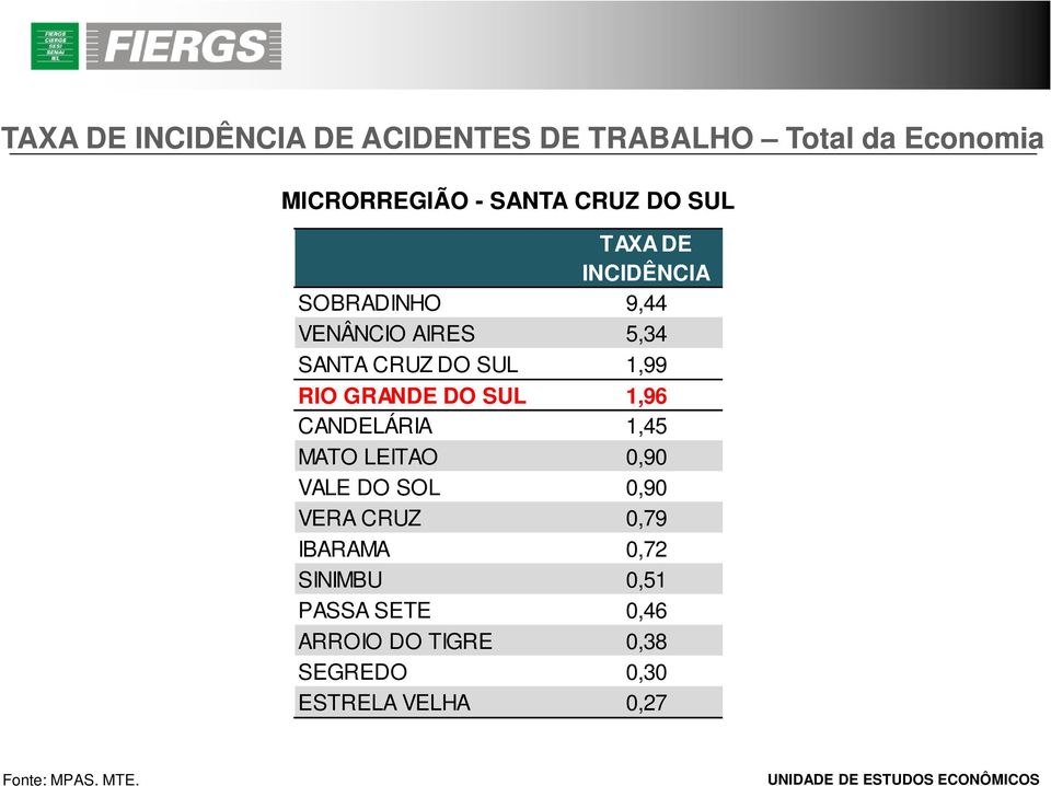 GRANDE DO SUL 1,96 CANDELÁRIA 1,45 MATO LEITAO 0,90 VALE DO SOL 0,90 VERA CRUZ 0,79