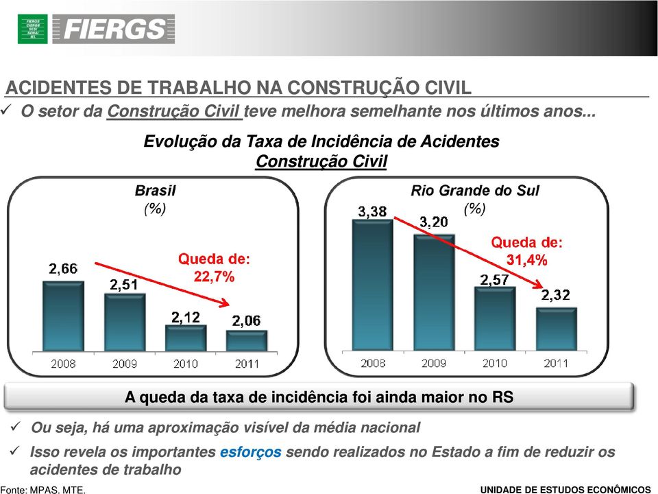 Queda de: 31,4% A queda da taxa de incidência foi ainda maior no RS Ou seja, há uma aproximação visível da média