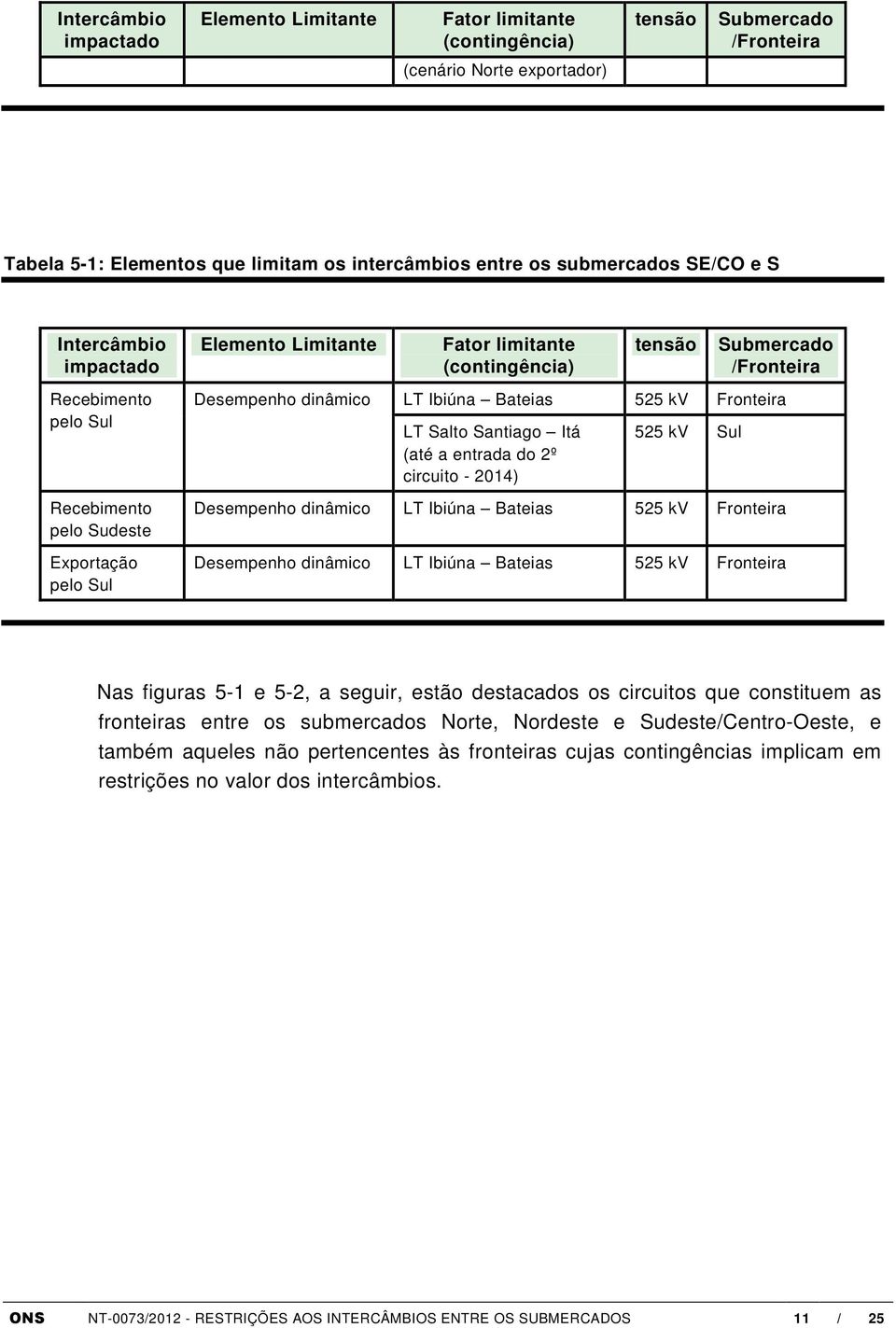 Ibiúna Bateias 525 kv Fronteira LT Salto Santiago Itá (até a entrada do 2º circuito - 2014) 525 kv Sul Desempenho dinâmico LT Ibiúna Bateias 525 kv Fronteira Desempenho dinâmico LT Ibiúna Bateias 525