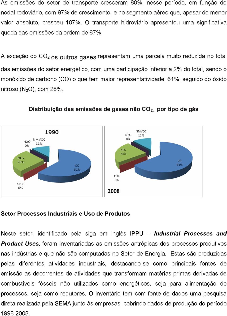 energético, com uma participação inferior a 2% do total, sendo o monóido de carbono (CO) o que tem maior representatividade, 61%, seguido do óido nitroso (N 2 O), com 28%.