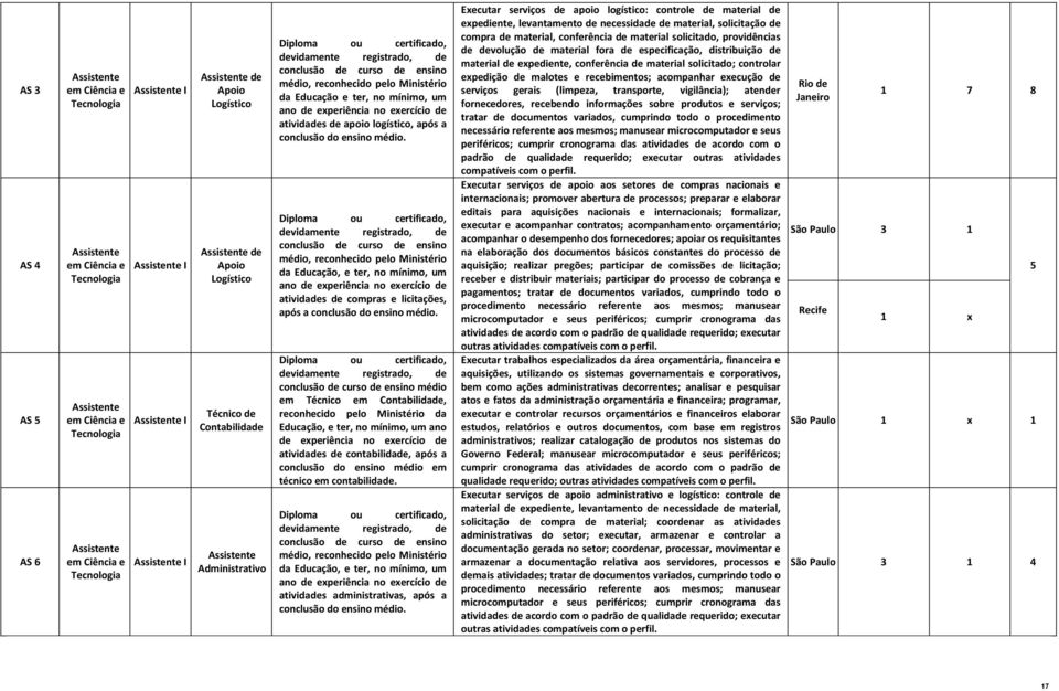 logístico, após a conclusão do ensino médio.