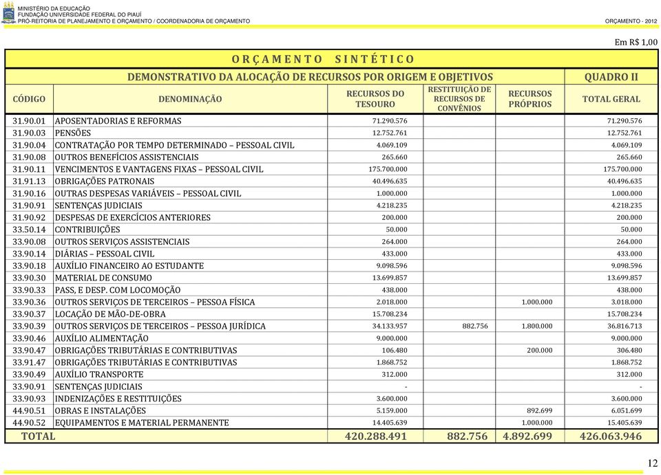 000.000 1.000.000 31.90.91 SENTENÇAS JUDICIAIS 4.218.235 4.218.235 200.000 200.000 33.50.14 CONTRIBUIÇÕES 50.000 50.000 264.000 264.000 33.90.14 DIÁRIAS PESSOAL CIVIL 433.000 433.000 33.90.18 AUXÍLIO FINANCEIRO AO ESTUDANTE 9.