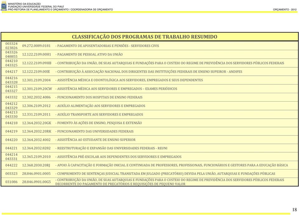 122.2109.00IE - CONTRIBUIÇÃO À ASSOCIAÇÃO NACIONAL DOS DIRIGENTES DAS INSTITUIÇÕES FEDERAIS DE ENSINO SUPEIROR - ANDIFES 044216 043328 044215 043327 12.301.2109.2004 - ASSISTÊNCIA MÉDICA E ODONTOLÓGICA AOS SERVIDORES, EMPREGADOS E SEUS DEPENDENTES 12.