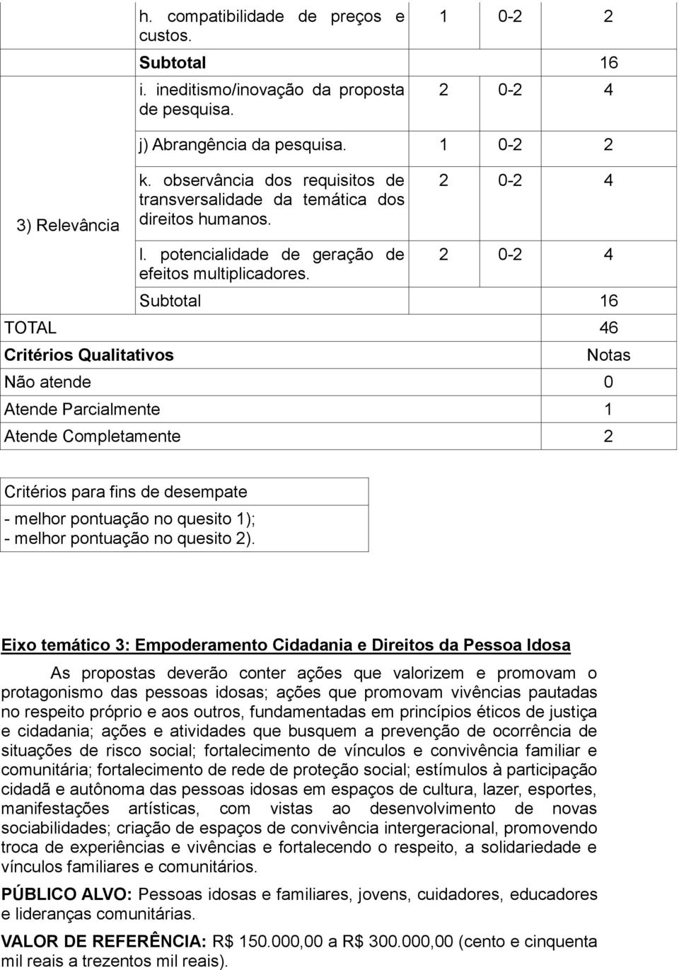 TOTAL 46 Critérios Qualitativos Não atende 0 Atende Parcialmente 1 Atende Completamente 2 Notas Critérios para fins de desempate - melhor pontuação no quesito 1); - melhor pontuação no quesito 2).