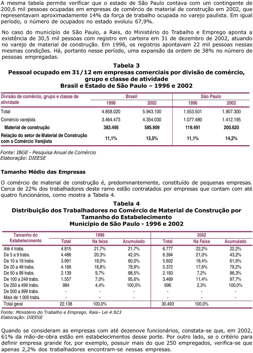 No caso do município de São Paulo, a Rais, do Ministério do Trabalho e Emprego aponta a existência de 30,5 mil pessoas com registro em carteira em 31 de dezembro de 2002, atuando no varejo de