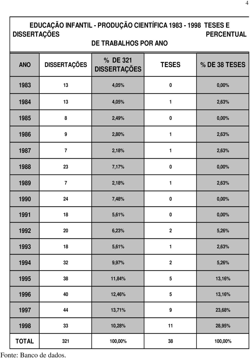 1988 23 7,17% 0 0,00% 1989 7 2,18% 1 2,63% 1990 24 7,48% 0 0,00% 1991 18 5,61% 0 0,00% 1992 20 6,23% 2 5,26% 1993 18 5,61% 1 2,63% 1994 32