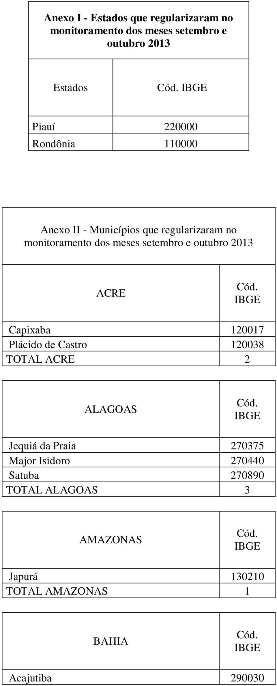 outubro 2013 ACRE Capixaba 120017 Plácido de Castro 120038 TOTAL ACRE 2 ALAGOAS Jequiá da Praia 270375