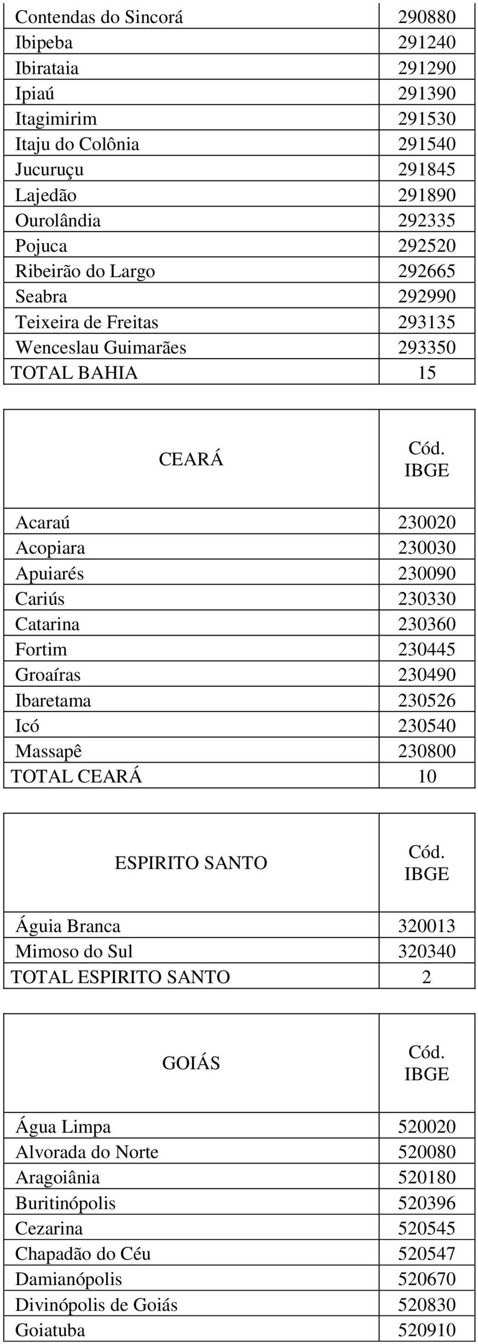 Catarina 230360 Fortim 230445 Groaíras 230490 Ibaretama 230526 Icó 230540 Massapê 230800 TOTAL CEARÁ 10 ESPIRITO SANTO Águia Branca 320013 Mimoso do Sul 320340 TOTAL ESPIRITO SANTO