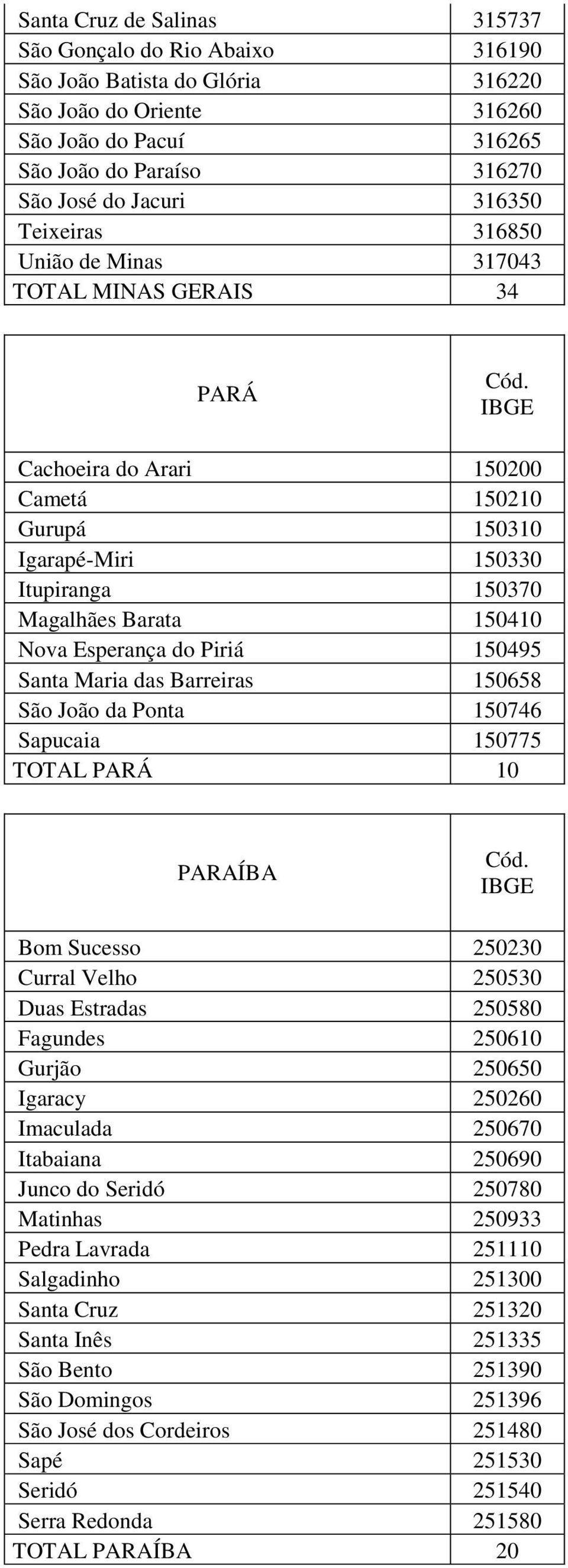 Esperança do Piriá 150495 Santa Maria das Barreiras 150658 São João da Ponta 150746 Sapucaia 150775 TOTAL PARÁ 10 PARAÍBA Bom Sucesso 250230 Curral Velho 250530 Duas Estradas 250580 Fagundes 250610