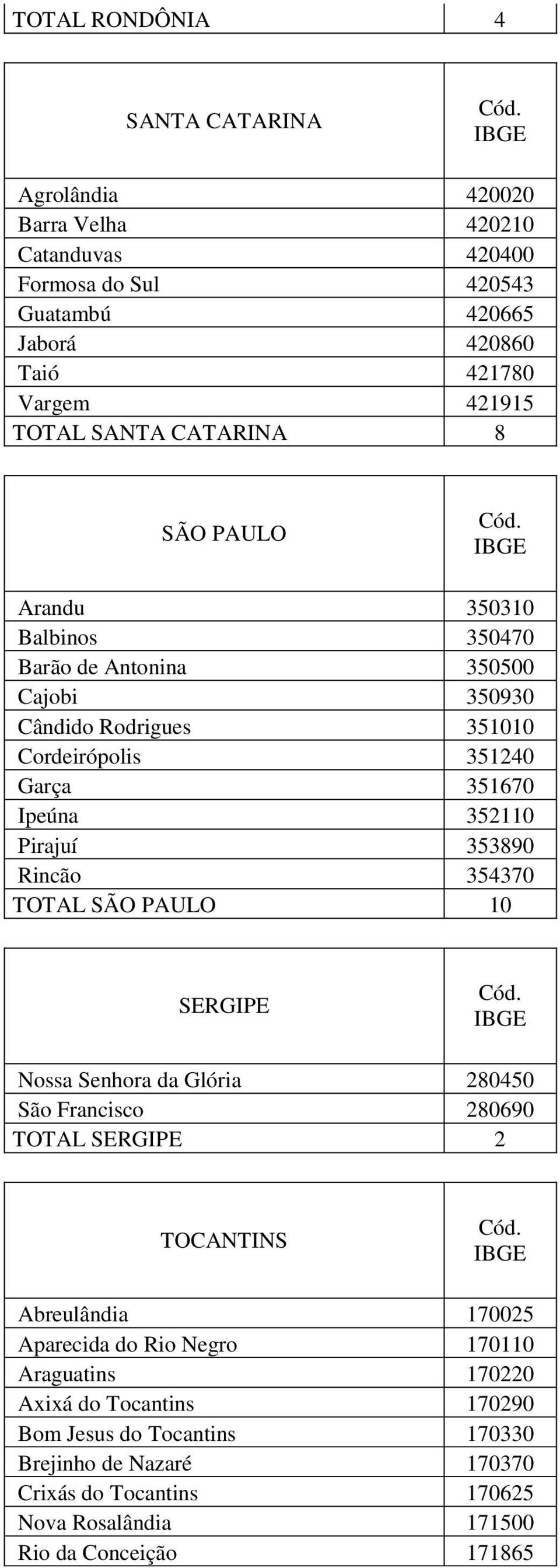 Pirajuí 353890 Rincão 354370 TOTAL SÃO PAULO 10 SERGIPE Nossa Senhora da Glória 280450 São Francisco 280690 TOTAL SERGIPE 2 TOCANTINS Abreulândia 170025 Aparecida do Rio