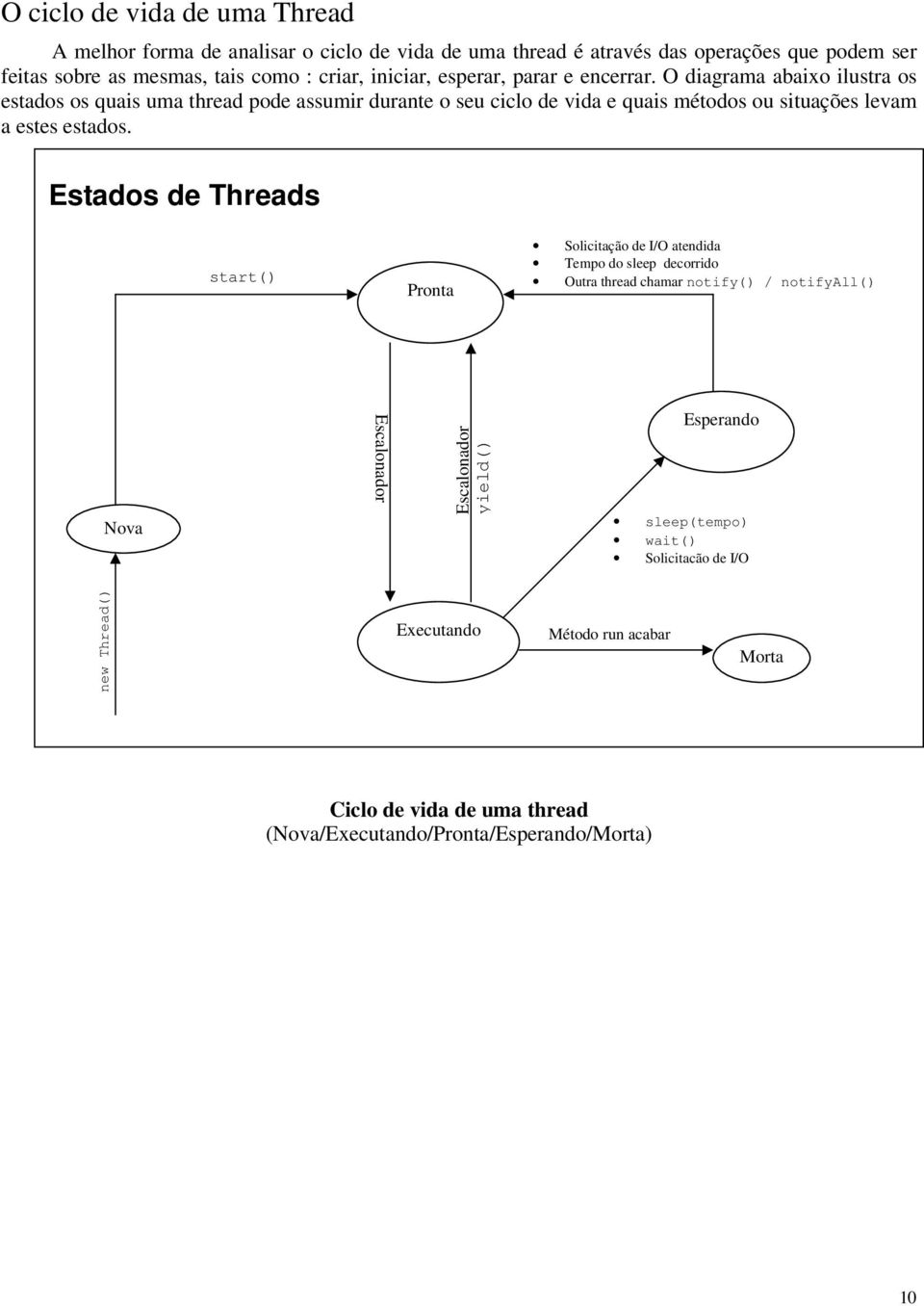 O diagrama abaixo ilustra os estados os quais uma thread pode assumir durante o seu ciclo de vida e quais métodos ou situações levam a estes estados.