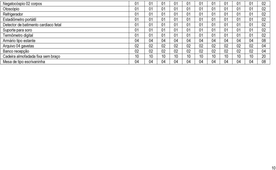 Termômetro digital 01 01 01 01 01 01 01 01 01 01 02 Armário tipo estante 04 04 04 04 04 04 04 04 04 04 08 Arquivo 04 gavetas 02 02 02 02 02 02 02 02 02 02 04 Banco
