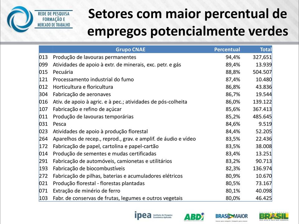 de apoio à agric. e à pec.; atividades de pós-colheita 86,0% 139.122 107 Fabricação e refino de açúcar 85,6% 367.413 011 Produção de lavouras temporárias 85,2% 485.645 031 Pesca 84,6% 9.