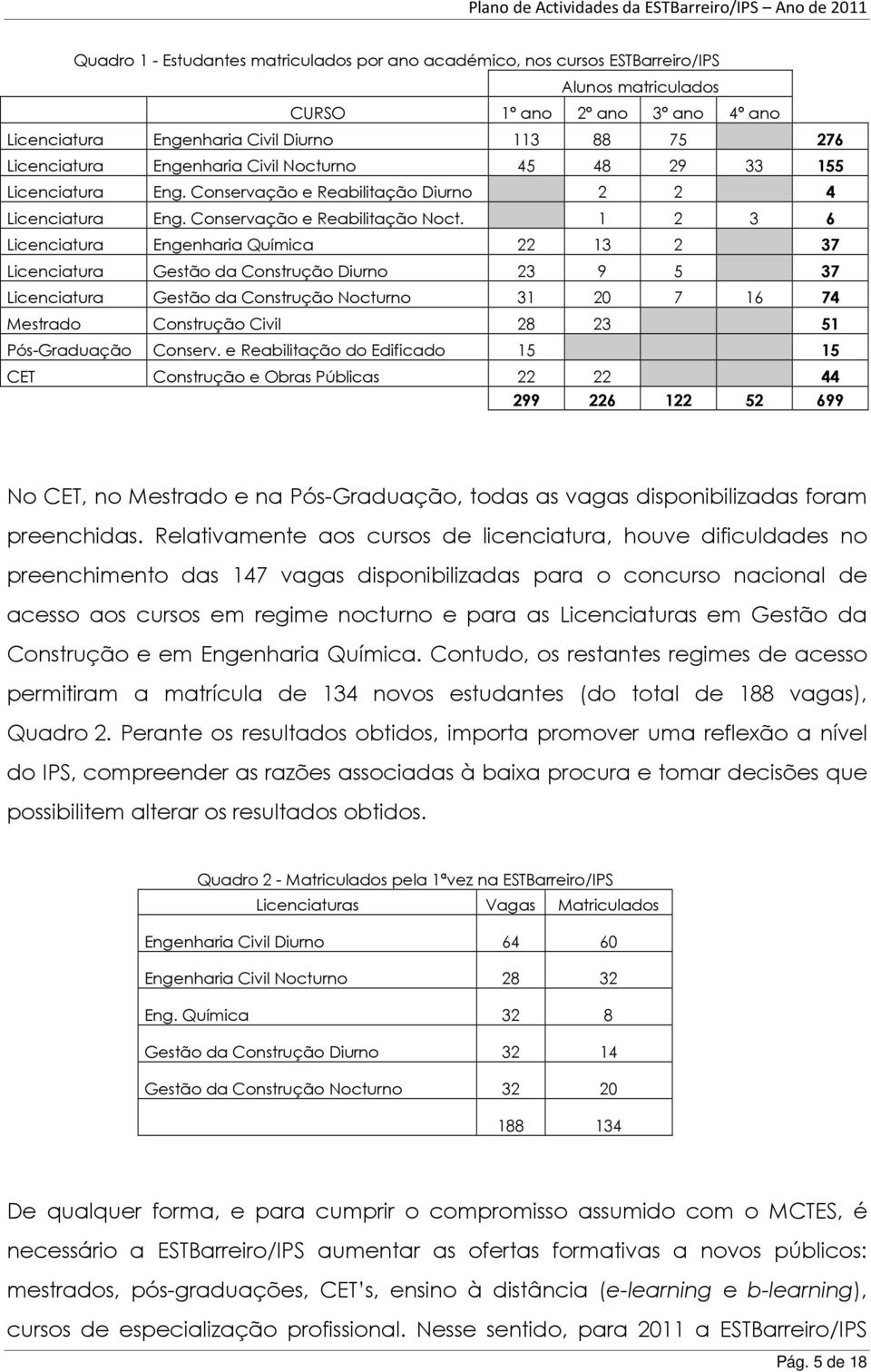 1 2 3 6 Licenciatura Engenharia Química 22 13 2 37 Licenciatura Gestão da Construção Diurno 23 9 5 37 Licenciatura Gestão da Construção Nocturno 31 20 7 16 74 Mestrado Construção Civil 28 23 51