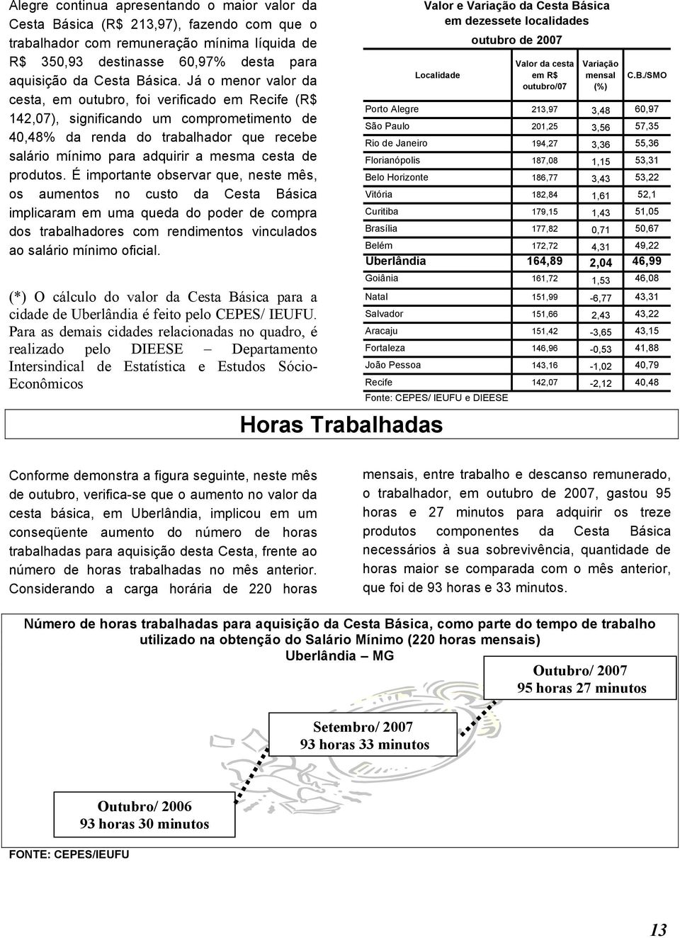 Já o menor valor da cesta, em outubro, foi verificado em Recife (R$ 142,07), significando um comprometimento de 40,48% da renda do trabalhador que recebe salário mínimo para adquirir a mesma cesta de