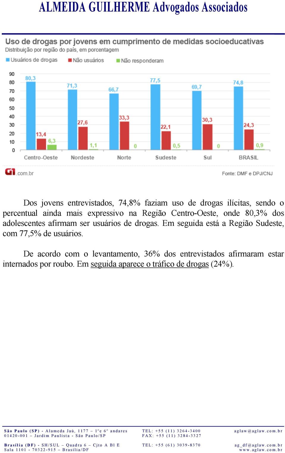 Em seguida está a Região Sudeste, com 77,5% de usuários.