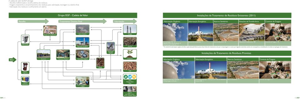 Instalações de Tratamento de Resíduos Existentes (2011) Valorização Orgânica Valorização Energética Aterros Sanitários Estações de Transferência Centrais de Triagem Compostagem RU - 4* Central de