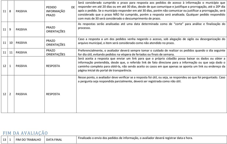 Se o município responder em até 30 dias, porém não comunicar ou justificar a prorrogação, será considerado que o prazo NÃO foi cumprido, porém a resposta será analisada.