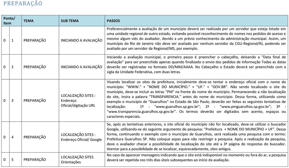 Assim, um município do Rio de Janeiro não deve ser avaliado por nenhum servidor da CGU-Regional/RJ, podendo ser avaliado por um servidor da Regional/MS, por exemplo.