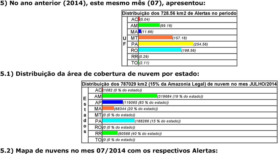 1) Distribuição da área de cobertura de nuvem por estado: Distribuição dos 787029 km2 (15% da Amazonia Legal) de nuvem no mes JULHO/2014 E s t a d o s AC (1082 (0