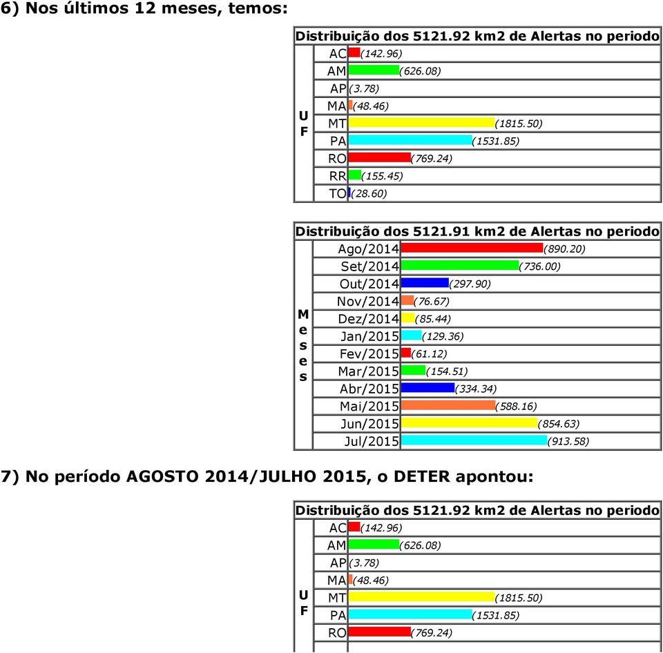 67) M Dez/2014 (85.44) e Jan/2015 (129.36) s Fev/2015 (61.12) e s Mar/2015 (154.51) Abr/2015 (334.34) Mai/2015 (588.16) Jun/2015 (854.63) Jul/2015 (913.