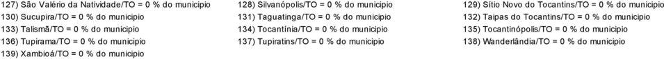 municipio 133) Talismã/TO = 0 % do municipio 134) Tocantínia/TO = 0 % do municipio 135) Tocantinópolis/TO = 0 % do municipio 136)