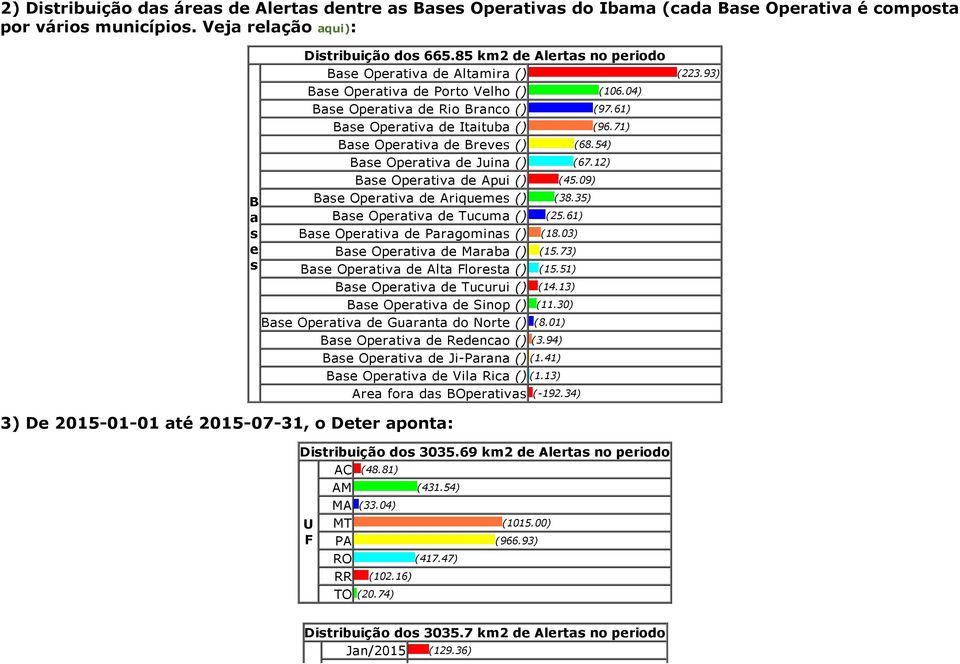 04) Base Operativa de Rio Branco () (97.61) Base Operativa de Itaituba () (96.71) Base Operativa de Breves () (68.54) Base Operativa de Juina () (67.12) Base Operativa de Apui () (45.