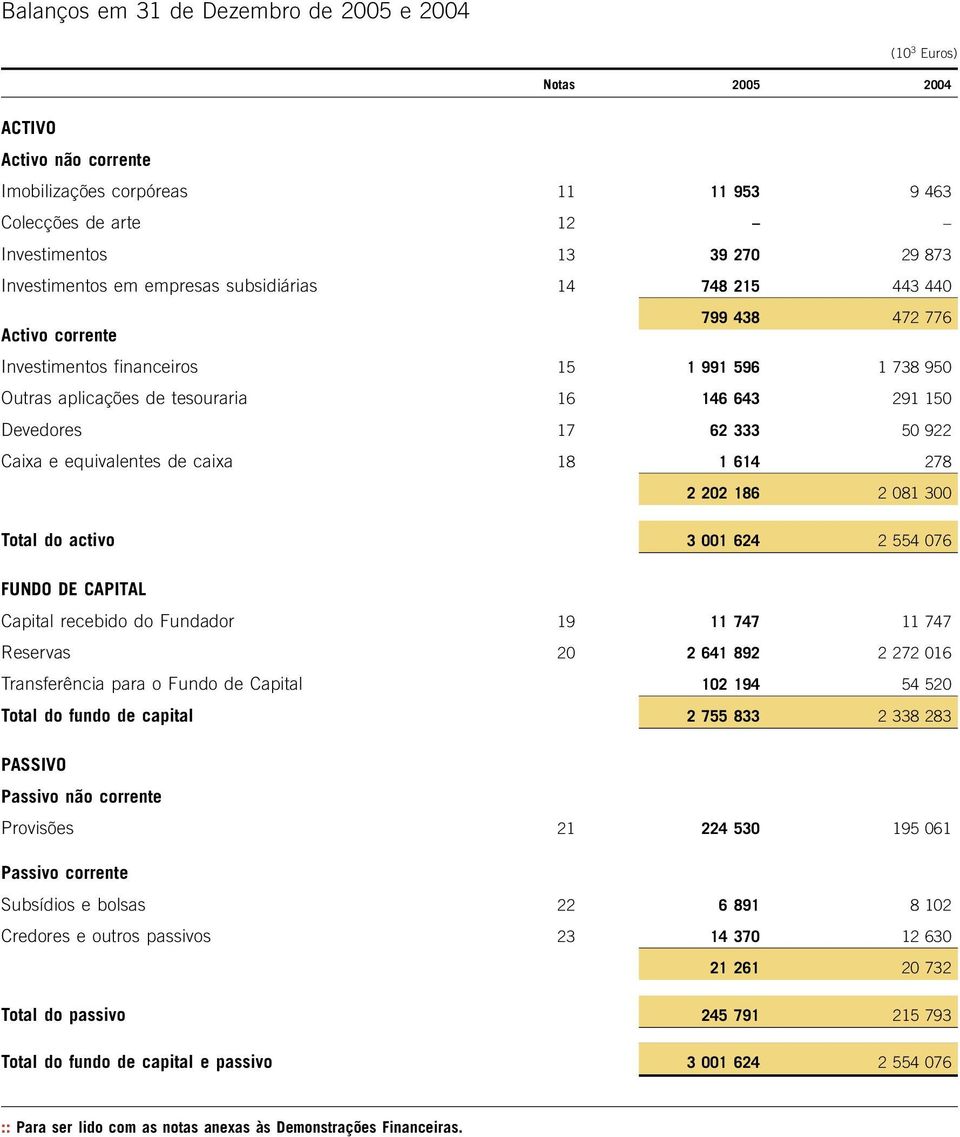 Caixa e equivalentes de caixa 18 1 614 278 2 202 186 2 081 300 Total do activo 3 001 624 2 554 076 FUNDO DE CAPITAL Capital recebido do Fundador 19 11 747 11 747 Reservas 20 2 641 892 2 272 016