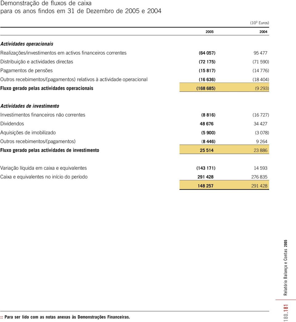 actividades operacionais (168 685) (9 293) Actividades de investimento Investimentos financeiros não correntes (8 816) (16 727) Dividendos 48 676 34 427 Aquisições de imobilizado (5 900) (3 078)