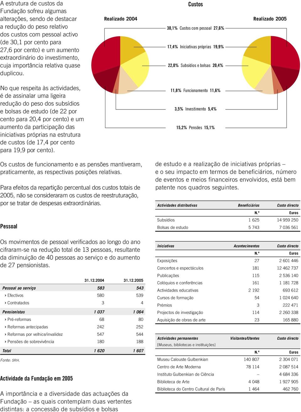 No que respeita às actividades, é de assinalar uma ligeira redução do peso dos subsídios e bolsas de estudo (de 22 por cento para 20,4 por cento) e um aumento da participação das iniciativas próprias