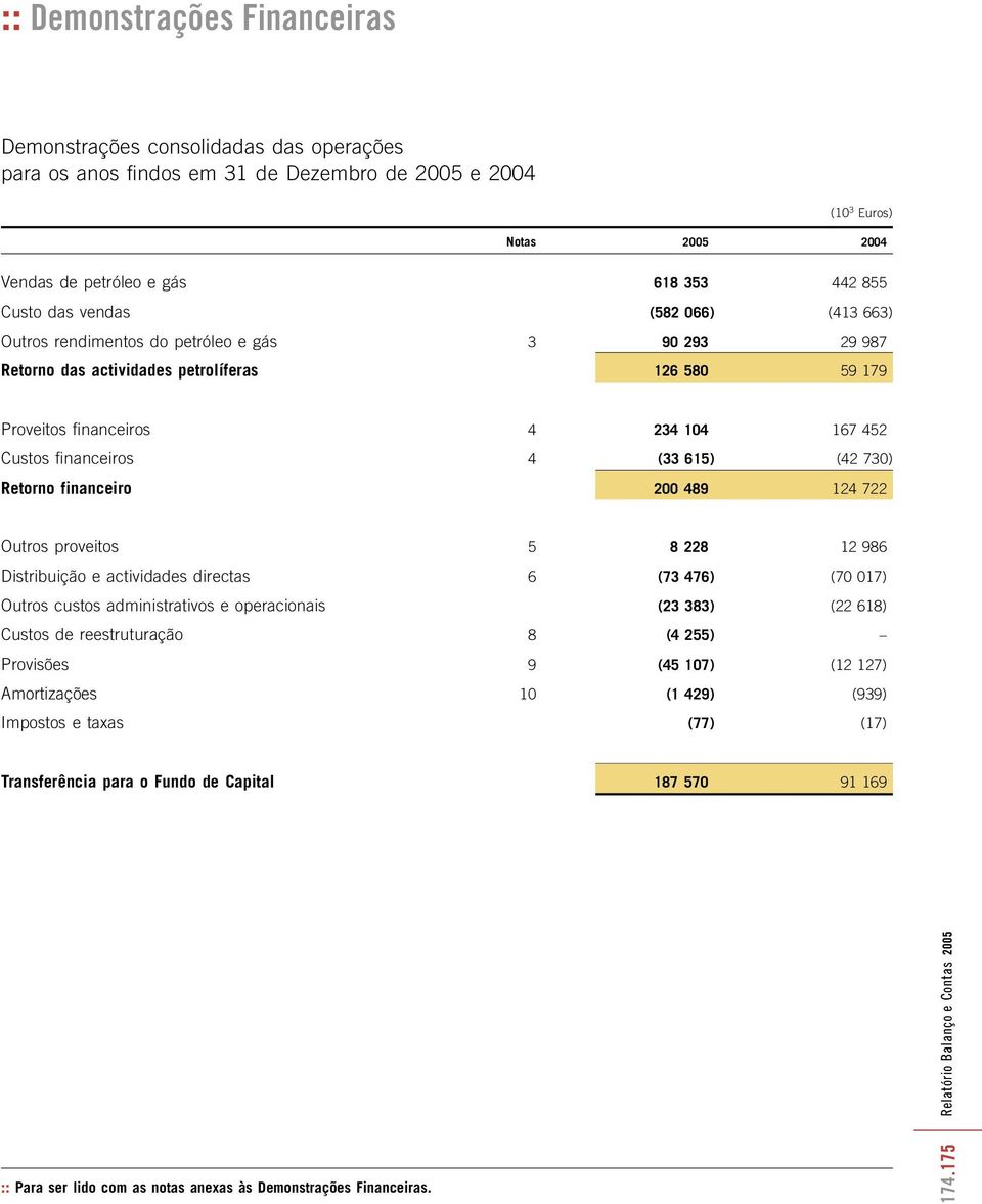 730) Retorno financeiro 200 489 124 722 Outros proveitos 5 8 228 12 986 Distribuição e actividades directas 6 (73 476) (70 017) Outros custos administrativos e operacionais (23 383) (22 618) Custos