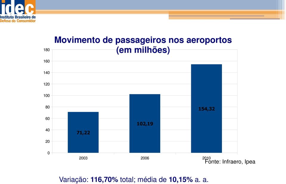 71,22 102,19 0 2003 2006 2010 Fonte: Infraero,