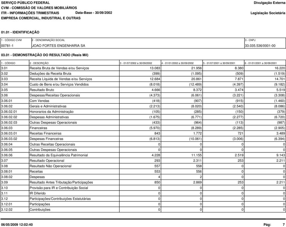 38 16.22 3.2 Deduções da Receita Bruta (399) (1.95) (59) (1.519) 3.3 Receita Líquida de Vendas e/ou Serviços 12.684 2.861 7.871 14.71 3.4 Custo de Bens e/ou Serviços Vendidos (8.18) (12.489) (4.